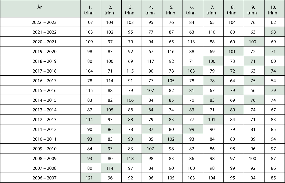 Figur 2.8 Opplæring på samisk i grunnskolen – årskull fra 2006–2007 til 2022–2023