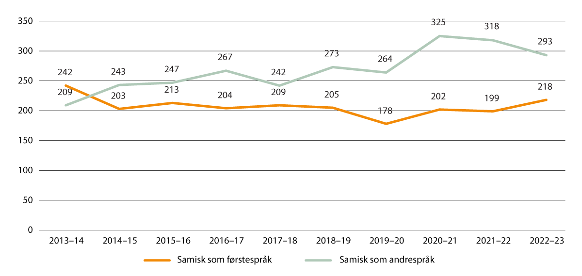 Figur 2.9 Elever med opplæring i samisk i videregående opplæring alle nivåer