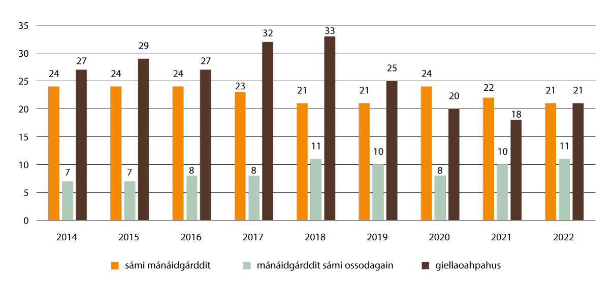 Govus 2.1 Daid mánáidgárddiid lohku main lea sámegielfálaldat