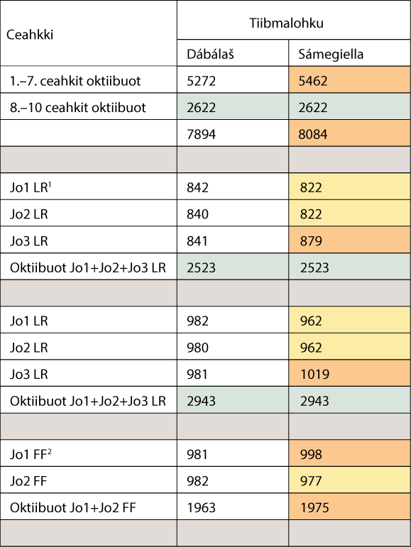 Govus 2.10 Visogovva mii čájeha tiibmalohkoerohusa sámegielas ja dábálaš fága- ja tiibmajuogus