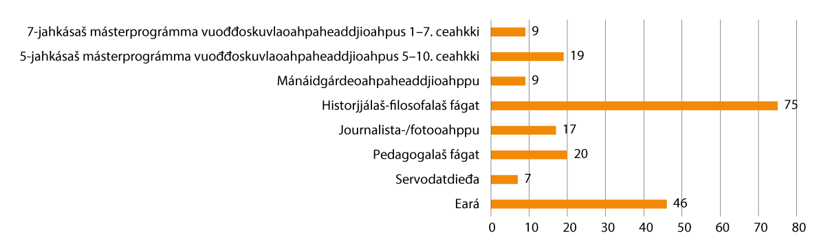 Govus 2.11 SA jagi 2022 (čakčat) registrerejuvvon studeanttat, juogaduvvon fágasurggiide