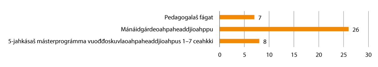 Govus 2.13 Jagi 2022 (čakčat) Davvi universitehta registrerejuvvon studeanttat main lea sámegiella, juogaduvvon fágasurggiide