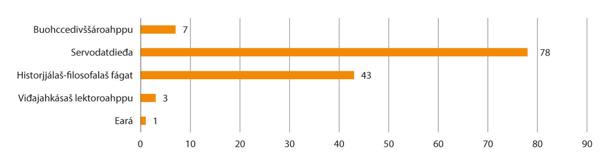 Govus 2.14 Jagi 2022 (čakčat) UiT registrerejuvvon studeanttat, juogaduvvon fágasurggiide