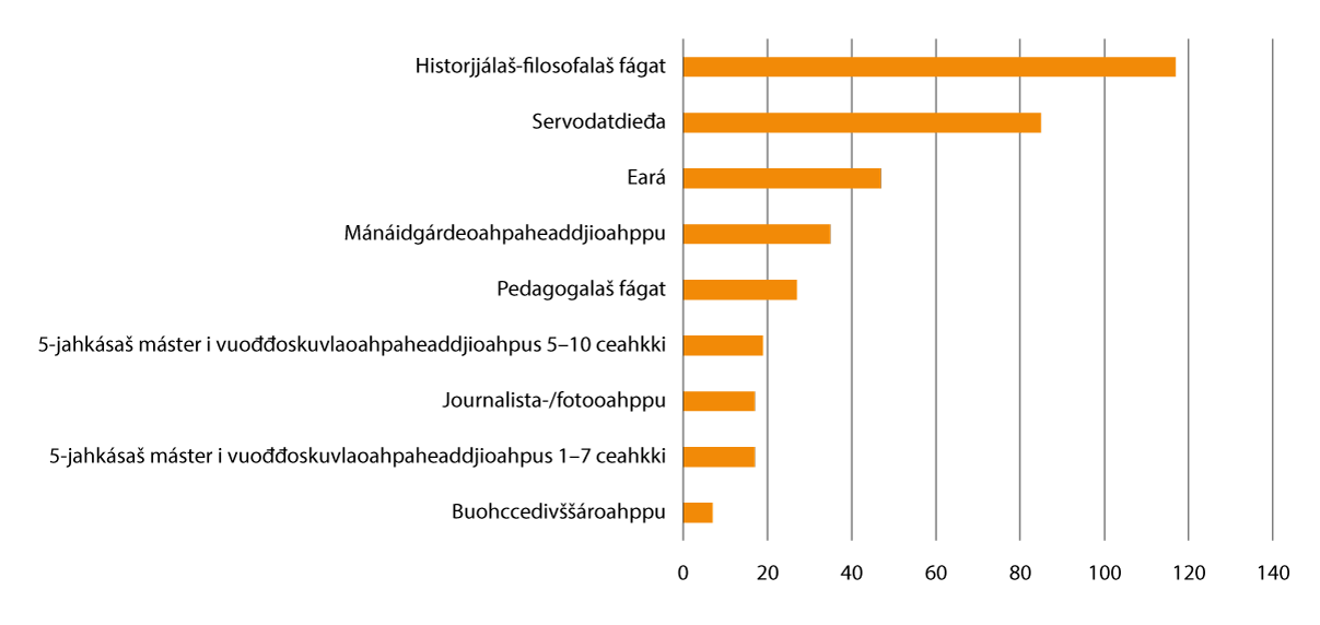 Govus 2.16 Registrerejuvvon studeanttat sámi oahpuin 2022 čavčča, juohkásan fágasurggiide