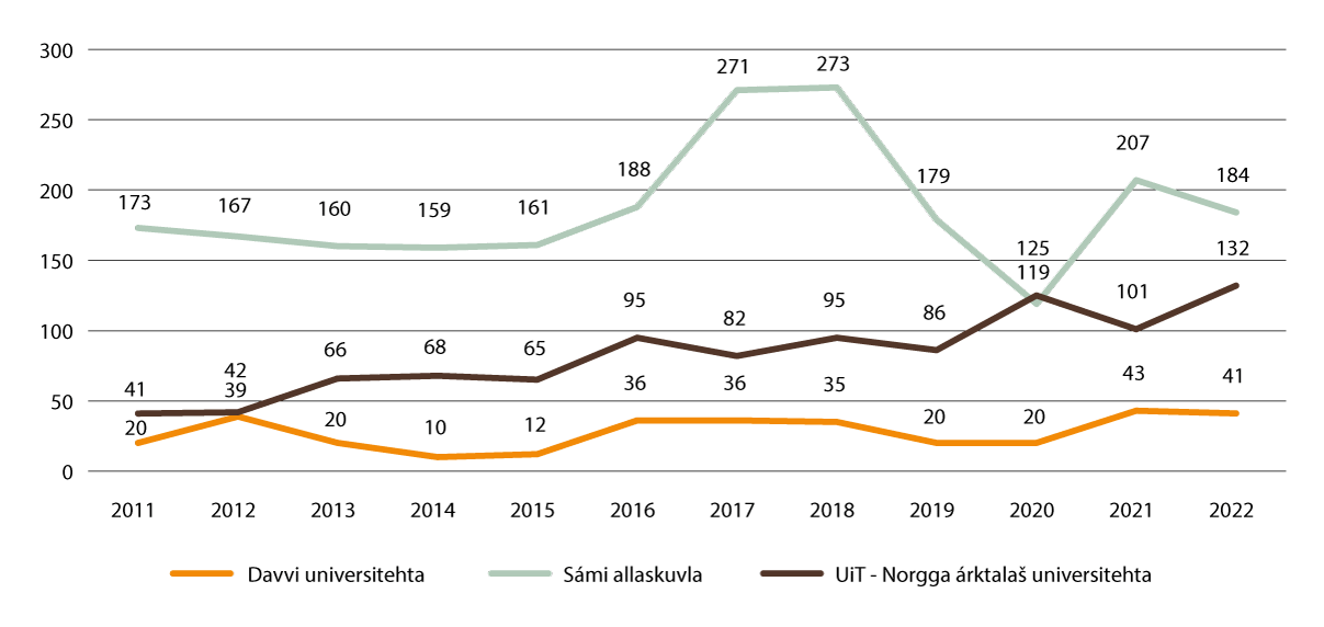 Govus 2.17 Registrerejuvvon studeanttat (čakčat) sámi oahpuin ásahusaid mielde