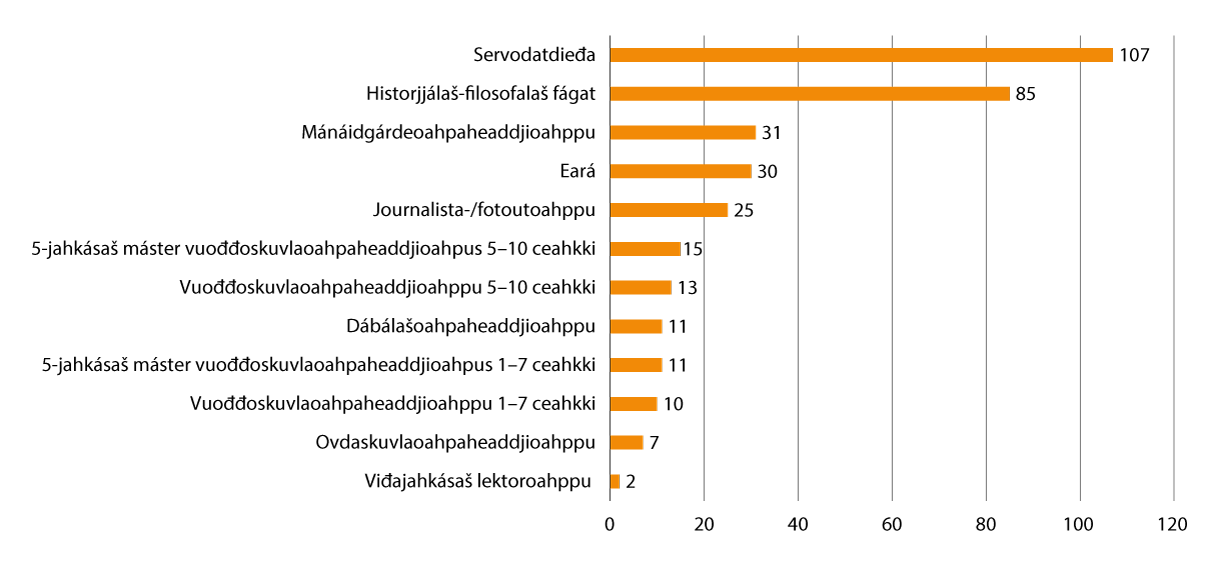 Govus 2.18 Čađahan bachelor- ja mástergrádaid áigodagas 2012–2022