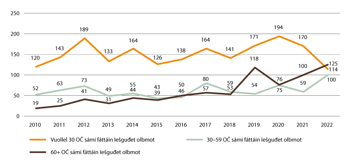 Govus 2.19 Daid olbmuid lohku sámi oahpuid oahppočuoggáid háhkama mielde