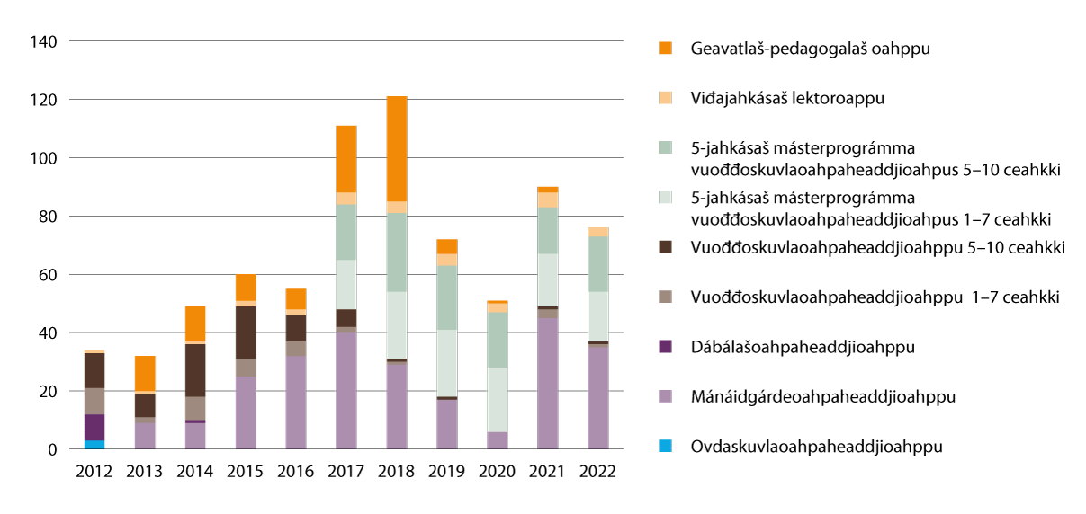 Govus 2.20 Registrerejuvvon studeanttat