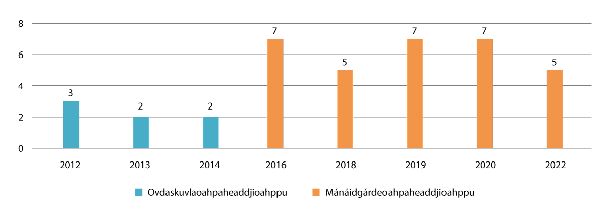 Govus 2.22 Mánáidgárdeoahpaheaddjit/ovdaskuvlaoahpaheaddjit geat leat čađahan eksámena Sámi allaskuvllas