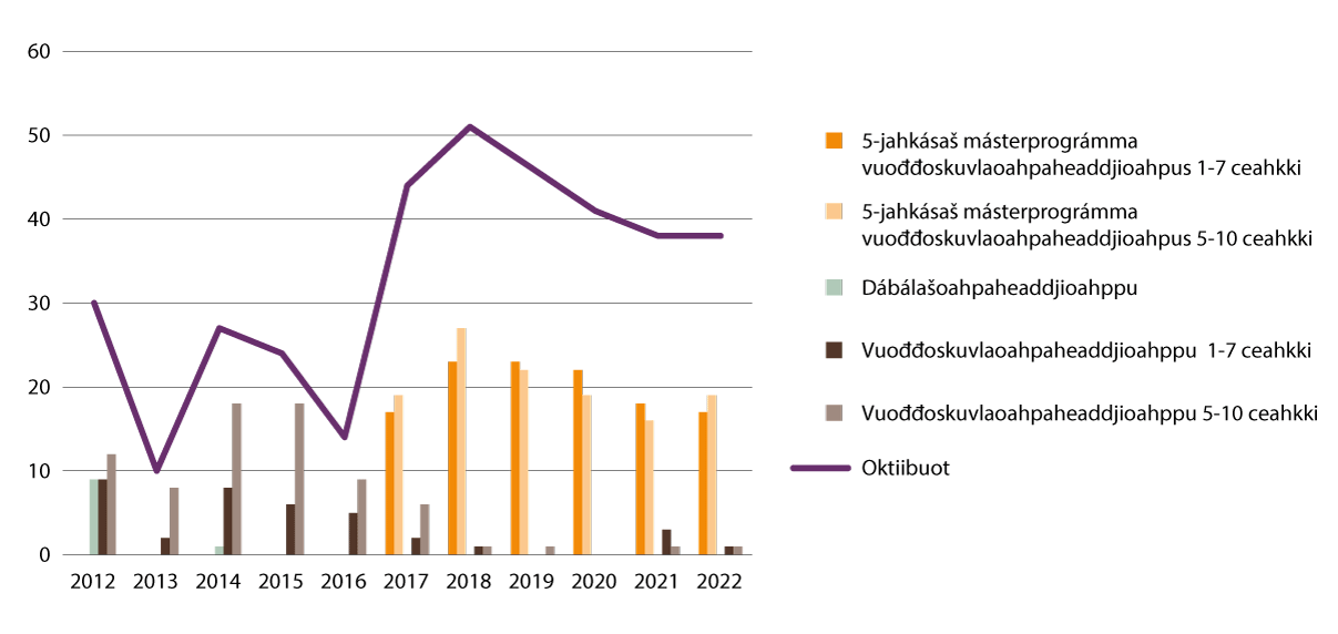 Govus 2.23 Dábálašoahpaheaddji-/vuođđoskuvlaoahpaheaddjioahpuid registrerejuvvon studeanttat