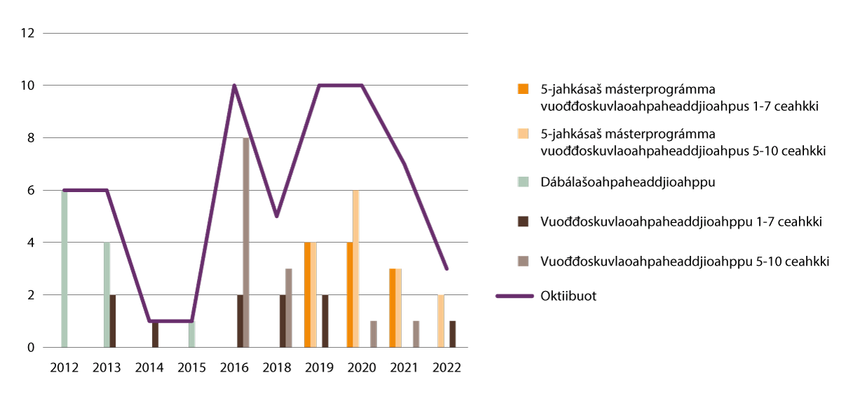 Govus 2.24 Registrerejuvvon studeantakandidáhtat dábálašoahpaheaddji-/vuođđoskuvlaoahpaheaddjioahpuin