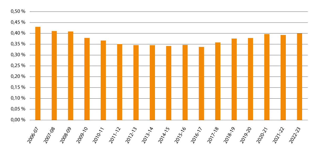 Govus 2.4 Ohppiid oassi geain lei oahpahus sámegielain vuođđoskuvllas áigodaga skuvlajagi 2006–2007 rájes gitta maiddái skuvlajagi 2022–2023