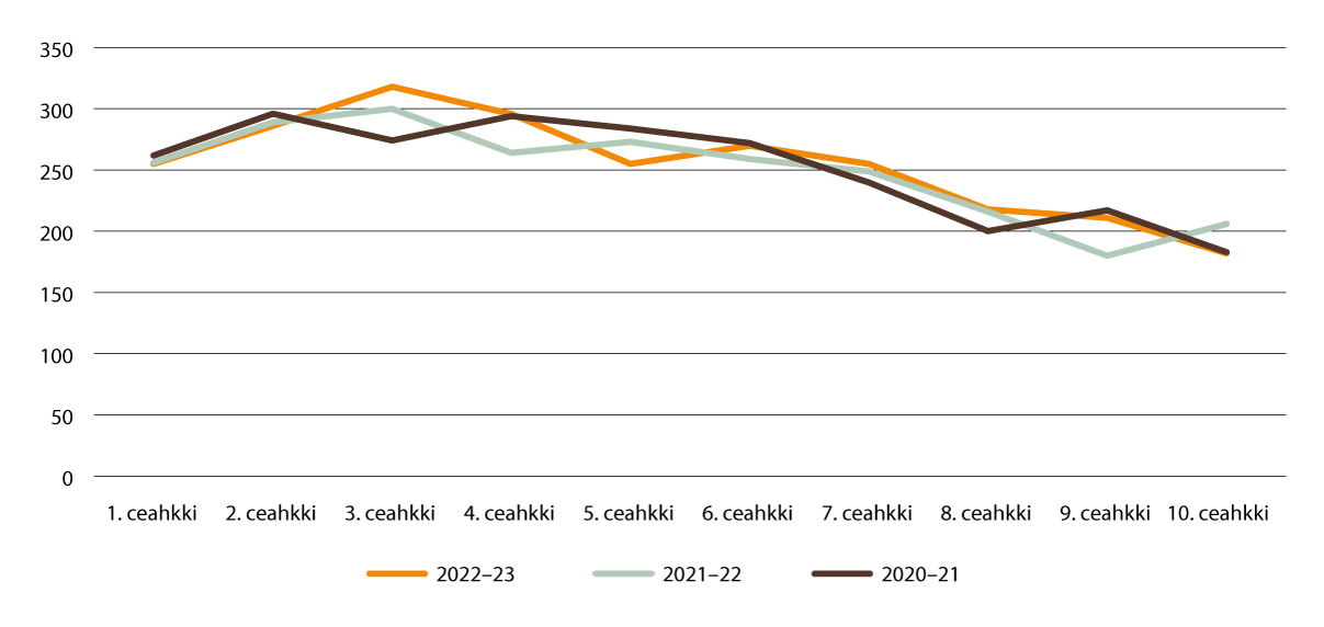 Govus 2.5 Daid ohppiid lohku geain lea sámegieloahpahus cehkiid mielde skuvlajagiid 2020–2021, 2021–2022, 2022–2023