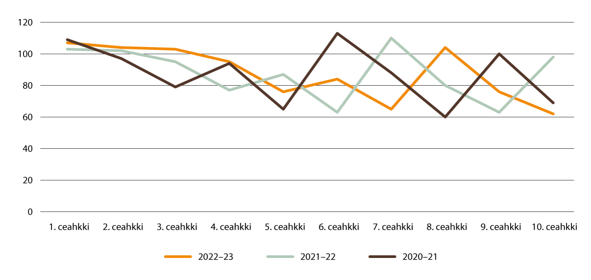 Govus 2.7 Daid ohppiid lohku geain lea oahpahus sámegillii cehkiid mielde skuvlajagiid 2020–2021, 2021–2022 ja 2022–2023