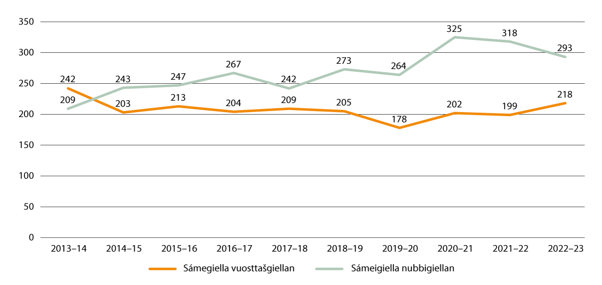 Govus 2.9 Oahppit geain lea sámegiella joatkkaoahpahusa buot dásiin.