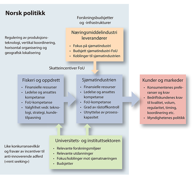 Figur 11.1 Innovasjonspolitikk og innovasjonsevne i sjømatnæringen