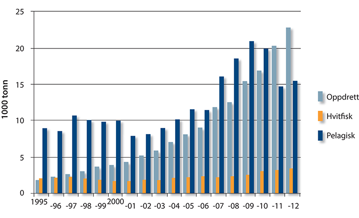 Figur 11.3 Utvikling i gjennomsnittlig produksjon i norske sjømatindustribedrifter fra 1995 til 2012