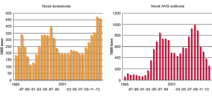Figur 15.1 Årlige norske kvoter på torsk og NVG-sild i perioden 1985–2014