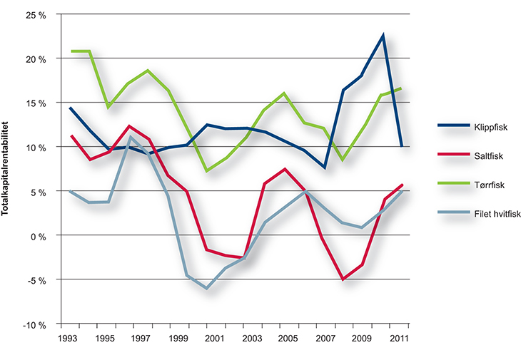 Figur 7.4 Lønnsomhetsutvikling i sjømatindustrien. Totalkapitalrentabilitet i perioden 1993 – 2011 for verdikjedene klippfisk, saltfisk, tørrfisk og filet (tre års glidende gjennomsnitt).