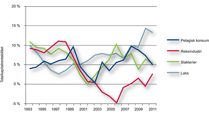 Figur 7.5 Lønnsomhetsutvikling i sjømatindustrien. Totalkapitalrentabilitet i perioden 1993 – 2011 for verdikjedene pelagisk konsumindustri, rekeindustri, lakseslakteri og lakseforedling (tre års glidende gjennomsnitt).