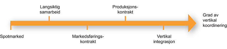 Figur 8.2 Ulike grader av vertikal koordinering.