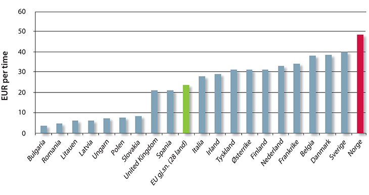 Figur 8.3 Totale lønnskostnader per time i europeiske land i 2013