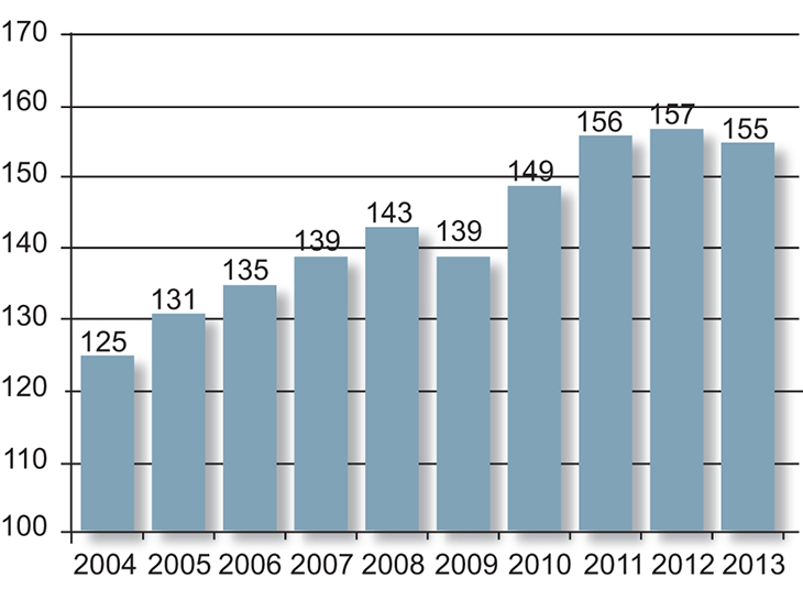 Figur 8.4 Forskjeller i timelønnskostnader i perioden 2004–2013 i norsk og europeisk industri målt i felles valuta