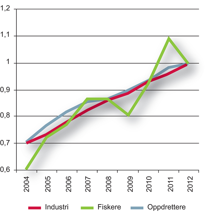 Figur 8.5 Gjennomsnittlig månedsfortjeneste for heltidsansatte i utvalgte sektorer