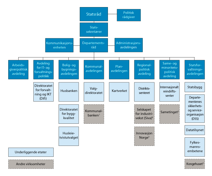 Figur 1.1 Organisasjonskart for Kommunal- og moderniseringsdepartementet med underliggende etater og andre virksomheter