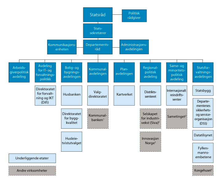 Figur 1.1 Organisasjonskart for Kommunal- og moderniseringsdepartementet med underliggende etater og andre virksomheter
