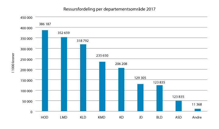 Figur 7.1 Ressursfordeling per departementsområde for 2017