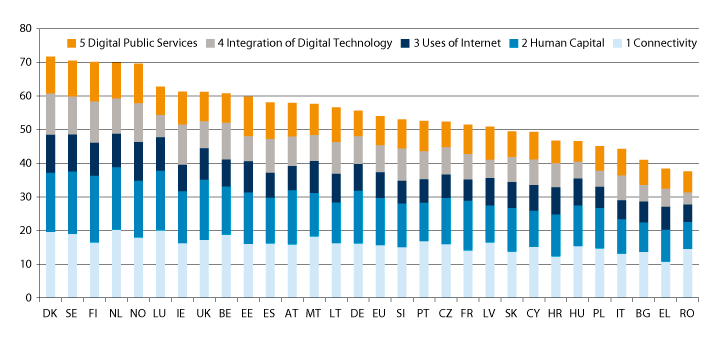 Figur 7.3 Digital Economy and Society Index (DESI 2018 ranking)