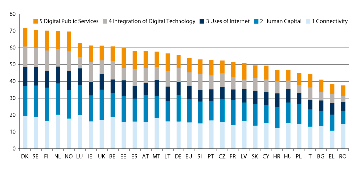 Figur 7.3 Digital Economy and Society Index (DESI 2018 ranking)
