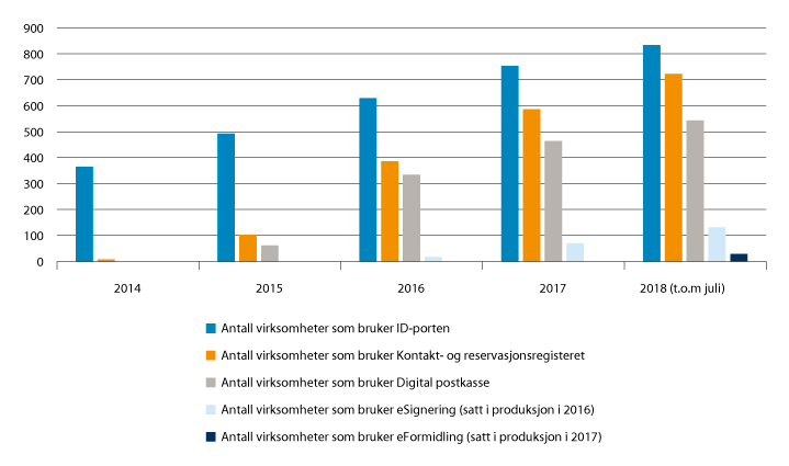 Figur 7.4 Antall virksomheter som bruker de ulike fellesløsningene
