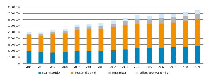 Figur 1.1 Utvikling i den brede distriktspolitikken 2003–2019