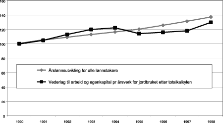 Figur 3-2 Relativ utvikling i vederlag til arbeid og egenkapital pr. årsverkiflg. Totalkalkylen for jordbruket og i årslønn for alle lønnstakere. 1990=100