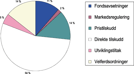 Figur 6-1 Hovedgrupper av virkemidler over jordbruksavtalen i statsbudsjettet for 2000.