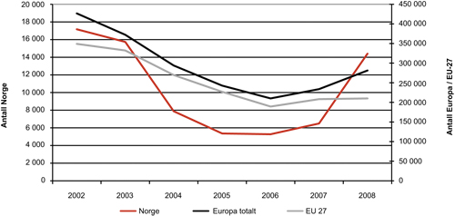Figur 2.1 Registrerte asylsøknader i Norge og EU 27, 2002 – 2008