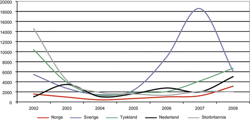 Figur 2.10 Asylsøkere fra Irak til noen utvalgte land, 2002 – 2008