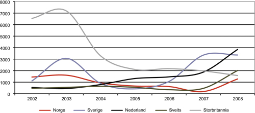 Figur 2.12 Asylsøkere fra Somalia til noen utvalgte land, 2002 – 2008
