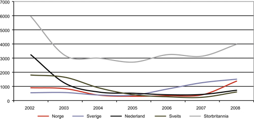 Figur 2.14 Enslige mindreårige asylsøkere til noen utvalgte
land, 2002 – 2008