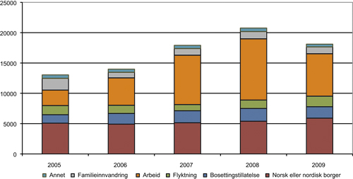 Figur 2.16 Familieinnvandringstillatelser etter referansepersonens oppholdsgrunnlag,
2005 – 2009