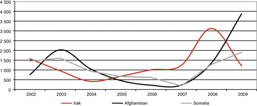 Figur 2.2 Asylsøknader til Norge, 3 største opphavsland,
2002 – 2009
