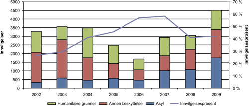 Figur 2.4 Oppholdstillatelser gitt av UDI etter asylsøknad,
2002 – 2009