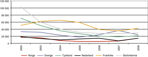 Figur 2.5 Asylsøknader til et utvalg av mottakerland, 2002 – 2008