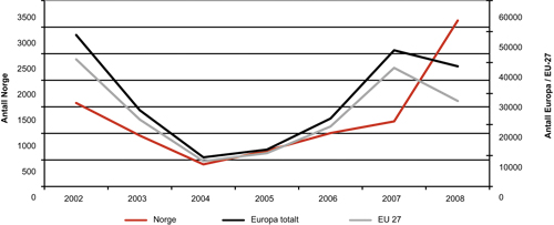 Figur 2.6 Asylsøknader fra Irak, 2002 – 2008
