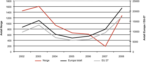 Figur 2.7 Asylsøknader fra Somalia, 2002 – 2008