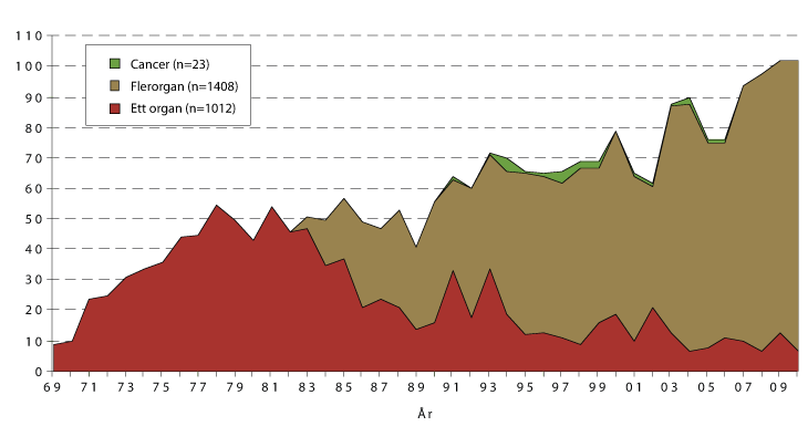 Figur 4.2 Årlig antall avdøde organgivere i perioden 1969-2010
