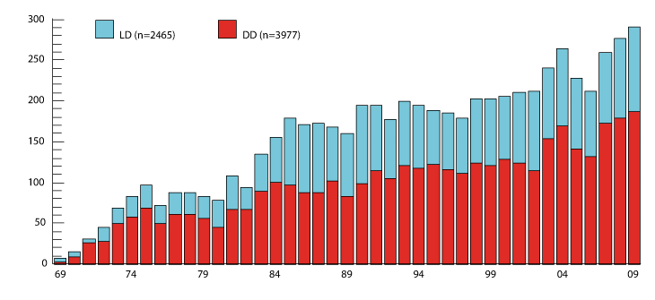 Figur 4.5 viser årlig antall nyretransplantasjoner fra avdød giver (rød) og levende giver (blå) i perioden 1969-2009. Figuren inkluderer ikke 142 nyretransplantasjoner utført ved Ullevål sykehus i årene 1963-83.