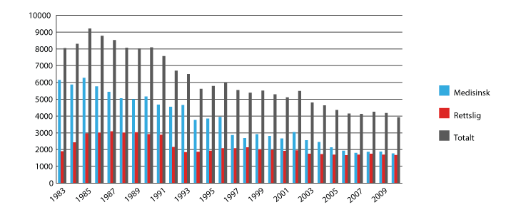 Figur 4.7 Oversikt over obduksjoner 1984-2010
